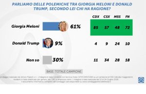 Meloni-Trump, il sondaggio: per il 61% ha ragione la presidente del Consiglio